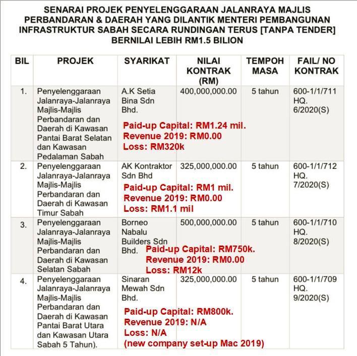 Dalang Pegawai JKR Skandal RM1.5B Punca MOF Sabah ambil alih projek  selenggaraan jalan?